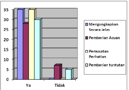 Diagram 1. Keterampilan Bertanya Dasar Mahasiswa 