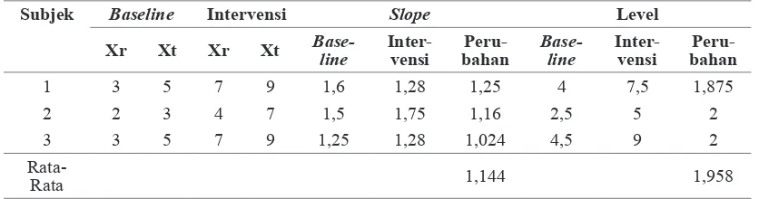 Tabel 4 Perbandingan Slope dan Level pada Fase Baseline dan Fase Intervensi