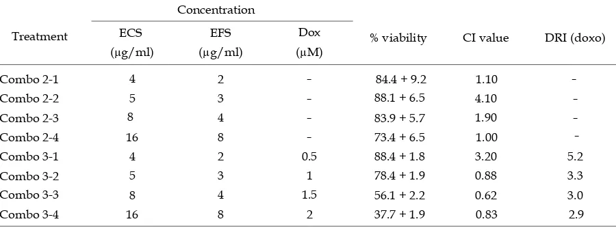 Figure 1. Cytotoxic effect of ECS, EFS, and dox on MCF­7 cells. Cells were seeded in 96­well plate and treatedwith ECS (A), EFS (B) or dox (C) for 24 hours with the series of concentration as indicated