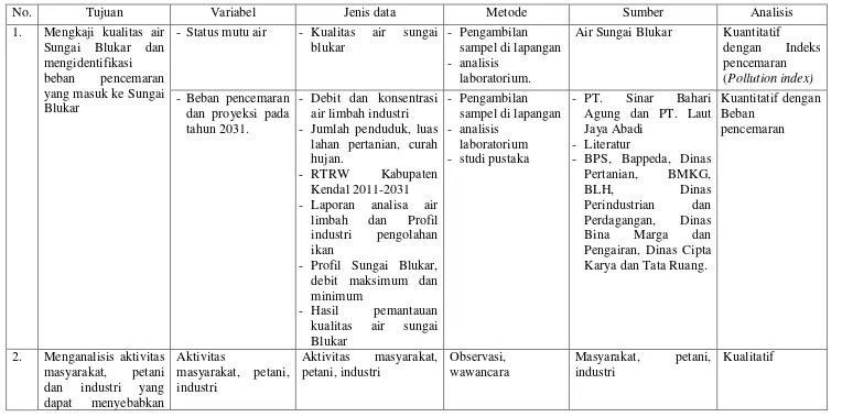 Tabel 9.  Variabel, Jenis Data, Metode, Sumber Data dan Analisis 