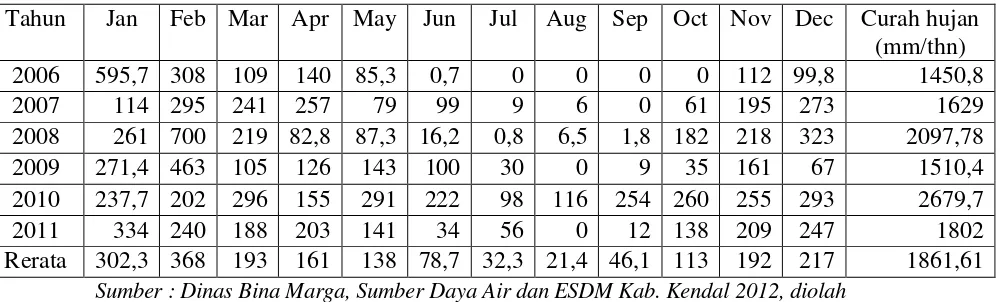 Tabel 15. Curah Hujan di wilayah DAS Blukar 5 (lima) tahun terakhir 