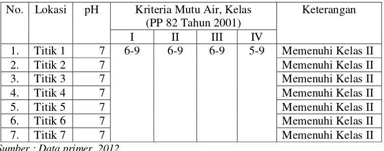 Tabel 25. Hasil Analisa Derajat Keasaman (pH) di Sungai Blukar Juli 2012 