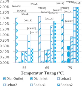 Gambar  12  adalah  grafik  pengaruh  temperatur  tuang  terhadap  volumetric  shrinkage