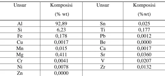 Tabel 3.1 Hasil pengujian komposisi velg  Unsur   Komposisi    (% wt)  Unsur   Komposisi  (%wt)  Al  92,89  Sn  0,025  Si  6,23  Ti  0,177  Fe  0,178  Pb  0,0012  Cu  0,0017  Be  0,0000  Mn  0,015  Ca  0,0017  Mg  0,411  Sr  0,0360  Cr  0,0041  V  0,0207  