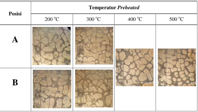 Gambar 4.6 Struktur mikro rheocasting variasi preheated pengaduk dengan  kedalaman pengadukan 50 mm  Temperatur Preheated  Posisi  200  o C  300  o C  400  o C  500  o C  A  B 
