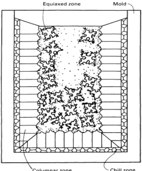 Gambar 2.1 Struktur mikro pembekuan logam  (ASM Handbook Vol.15, Casting) 