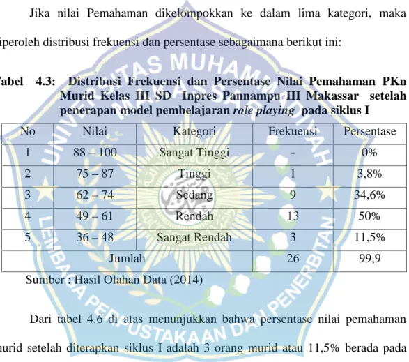 Tabel    4.3:    Distribusi  Frekuensi  dan  Persentase  Nilai  Pemahaman PKn Murid Kelas  III SD Inpres  Pannampu  III  Makassar setelah penerapan model pembelajaran role playing pada siklus I