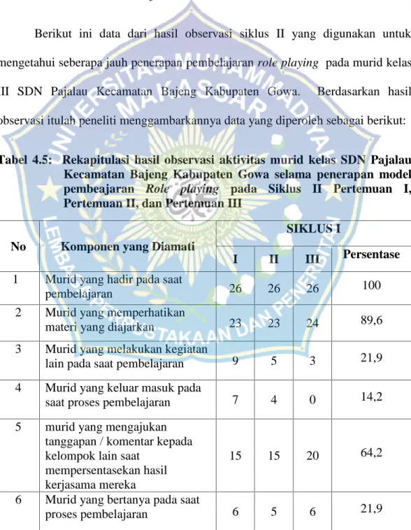 Tabel  4.5: Rekapitulasi hasil  observasi  aktivitas  murid  kelas SDN  Pajalau Kecamatan  Bajeng  Kabupaten  Gowa selama  penerapan model pembeajaran Role  playing pada  Siklus  II  Pertemuan  I, Pertemuan II, dan Pertemuan III