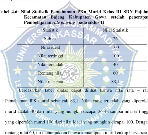 Tabel  4.6:  Nilai  Statistik  Pemahaman PKn Murid Kelas  III SDN  Pajalau Kecamatan  Bajeng  Kabupaten  Gowa setelah  penerapan Pembelajaran role playing pada siklus II