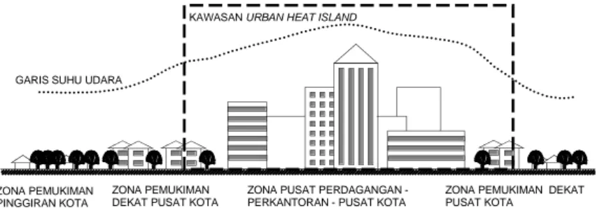 Gambar 1. Pola temperatur udara disuatu kota dimana didalamnya terdapat  kawasan “urban heat island 