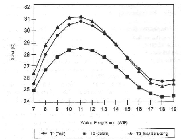 Gambar 5. Pengaruh rasio perkerasan - penghijauan (rumput) terhadap suhu udara  dengan kecepatan angin yang berbeda (Sangkertadi, 1998) 