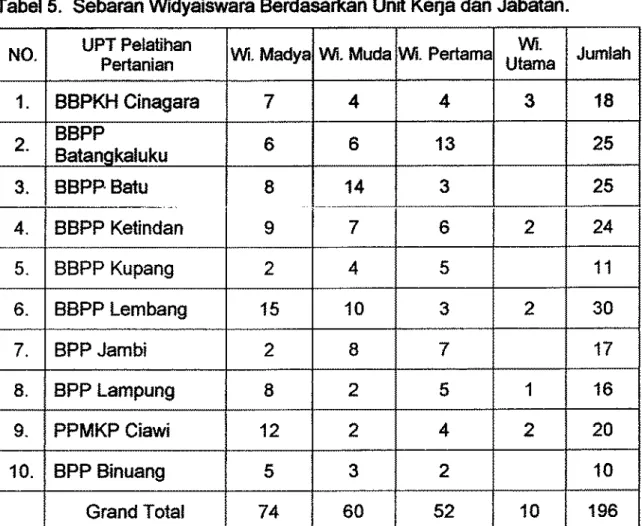 Tabel 5. Sebaran Widyaiswara Berdasarkan Unit Kerja dan Jabatan.