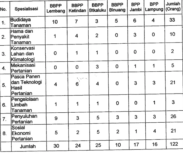 Tabel 1. Keragaan Widyaiswara Pertanian pada UPT Pelatihan Pusat