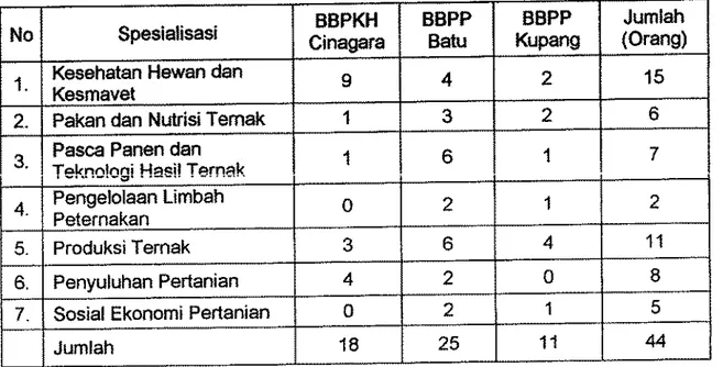 Tabel 2. Keragaan Widyaiswara Pertanian pada UPT Pelatihan Pusat