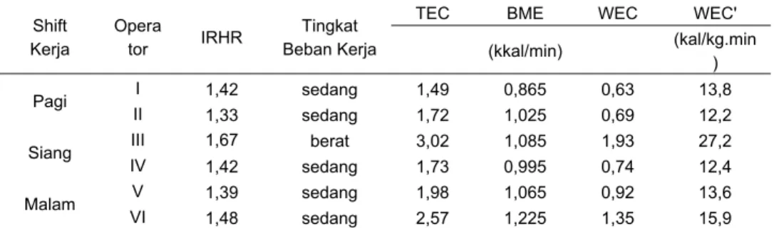 Tabel 11.  Tingkat beban kerja operator boiler di stasiun boiler pada PG Bungamayang 