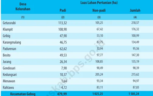 Tabel 1.2    Luas Lahan Pertanian Menurut Desa/kelurahan di  Kecamatan Gebog, 2020 