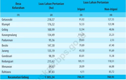 Tabel 1.4    Luas Lahan Pertanian Irigasi Menurut Desa/Kelurahan di  Kecamatan Gebog, 2020 