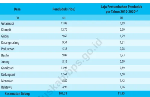 Tabel 3.1    Penduduk, Laju Pertumbuhan Penduduk, Distribusi  Persentase Penduduk, Rasio Jenis Kelamin Menurut Desa/