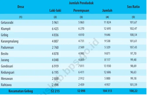 Tabel 3.3   Jumlah Penduduk Menurut Jenis Kelamin dan Sex Ratio  Menurut Desa di Kecamatan Gebog, 2020 