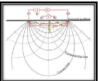 Gambar 1. Penjalaran arus dan bedapotensial pada suatu medium (modifikasi dari Todd, 2005) 