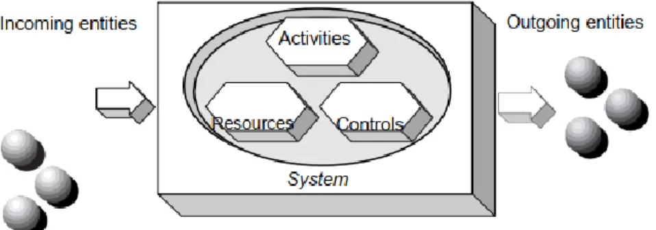 Gambar 2.1. Elemen Sistem [2, p. 25] 