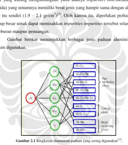 Gambar 2.1 Ringkasan aluminium paduan yang sering digunakan [23] . 