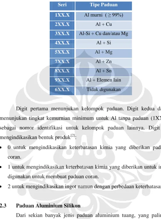 Tabel 2.1 Klasifikasi aluminium paduan sesuai standar AA [2] .  Seri  Tipe Paduan 