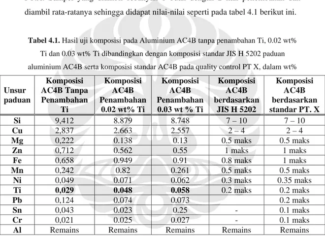 Tabel 4.1. Hasil uji komposisi pada Aluminium AC4B tanpa penambahan Ti, 0.02 wt% 