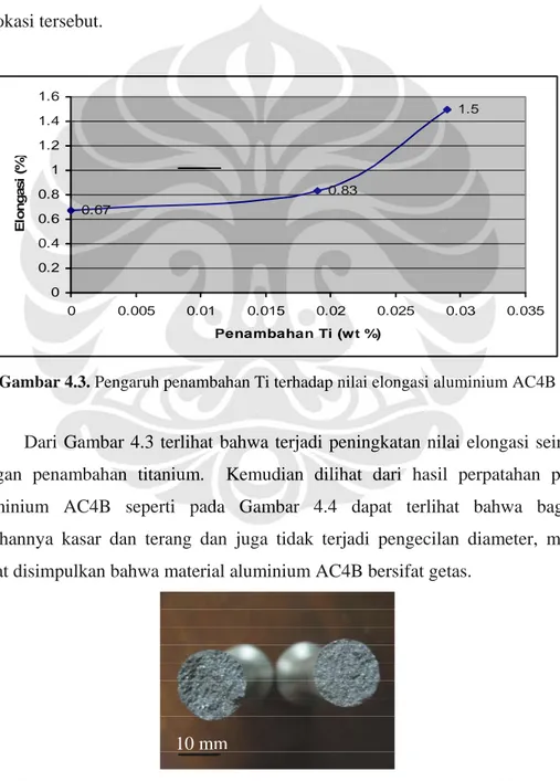 Gambar 4.3. Pengaruh penambahan Ti terhadap nilai elongasi aluminium AC4B 