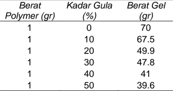 Tabel 1. Data hasil pengukuran penyerapan larutan terhadap Super Absorbent  Polymer.  Berat  Polymer (gr)  Kadar Gula (%)  Berat Gel (gr)  1 0  70  1 10  67.5  1 20  49.9  1 30  47.8  1 40  41  1 50  39.6 