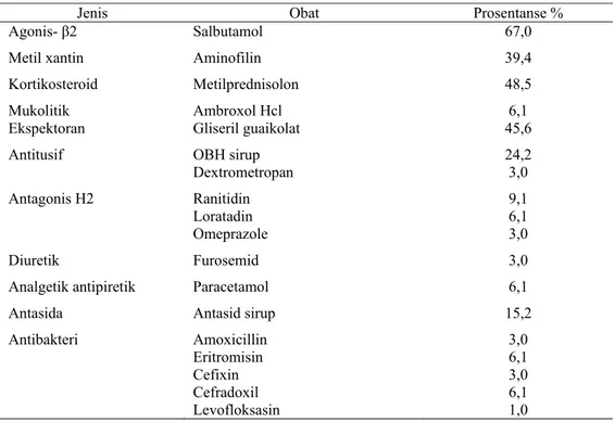 Tabel 2. Data obat lain yang digunakan oleh pasien rawat jalan di RSUD “X” 