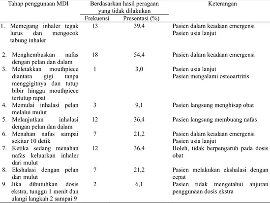 Tabel 3. Hasil kesalahan peragaan penggunaan MDI  yang dilakukan oleh pasien rawat  jalan di RSUD  “X”  sebelum pemberian informasi dan edukasi 