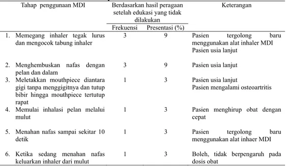 Tabel 4. Hasil kesalahan peraggaan penggunaan MDI oleh pasien rawat jalan di RSUD  “X”  di sesudah pemberian informasi dan edukasi 