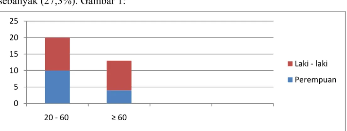 Gambar 1. Jumlah responden berdasarkan jenis kelamin dan usia pasien rawat jalan di  RSUD “X”   