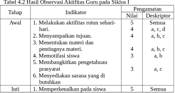Tabel 4.2 Hasil Observasi Aktifitas Guru pada Siklus I