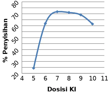 Grafik  2  :  Pengaruh  massa  Ca(OH)2terhadap  penyisihan  kandungan  Fe  pada300ml limbah elektroplating
