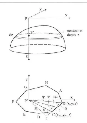 Gambar 10. Elemen-elemen geometri yang diperlukan dalam perhitungan  anomali gravitasi yang disebabkan oleh benda tiga dimensi (Talwani, 1960)