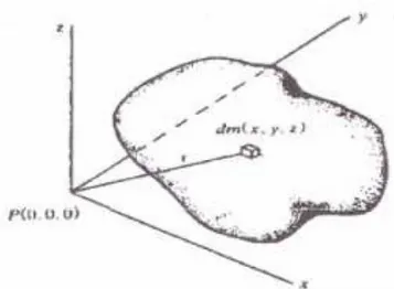 Gambar 4. Potensial massa berbentuk 3D (Telford et all., 1990) 