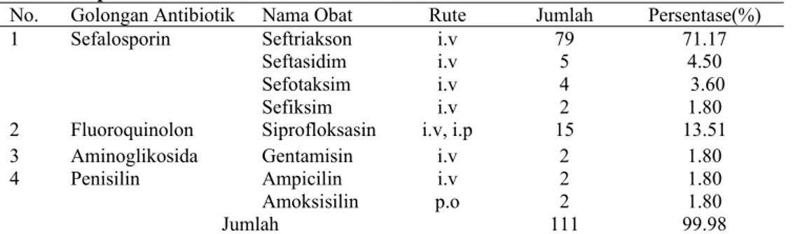 Tabel 4. Penggunaan antibiotik pada pasien penyakit ISK rawat inap di RSUD. Dr. Moewardi  pada  periode Januari – Juni 2013