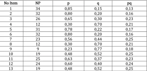 Tabel	persiapan	perhitungan	reliabilitas	ganjil	genap	seperti	terlihat	pada	tabel	di	 atas.	 Kelanjutan	 dari	 tabel	 tersebut	 adalah	 menghitung	 dengan	 rumus	 korelasi	 produk	 moment	 dengan	 angka	 kasar.	 Dengan	 menggunakan	 kalkulator	 Casio	 fx-120	 diperoleh			 r XY 	=	0,484.	