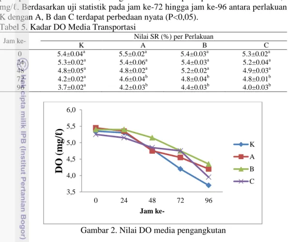 Tabel 5. Kadar DO Media Transportasi 