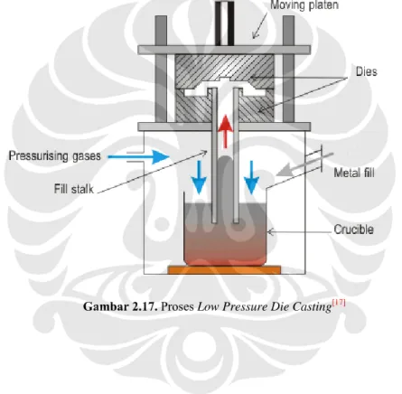 Gambar 2.17. Proses Low Pressure Die Casting [17]