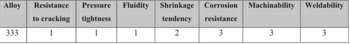 Tabel 2.2. Karakteristik dari aluminium paduan AC4B ( 1-baik sekali,5-buruk) [1] Alloy  Resistance  to cracking  Pressure tightness  Fluidity  Shrinkage tendency  Corrosion resistance  Machinability  Weldability  333 1  1  1  2  3  3  3 