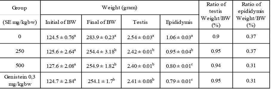 Table 1. Body, testis, and epididymis weight, and weight ratio of organ/BWof male rats after 52 days of being given methanol extract from soybean.