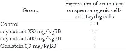 Table 2. Expression of aromatase protein in testis.