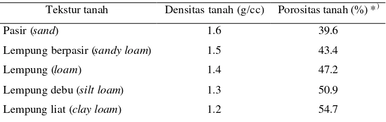 Tabel 2   Hubungan tekstur, densitas, dan porositas tanah (Thompson 1957) 