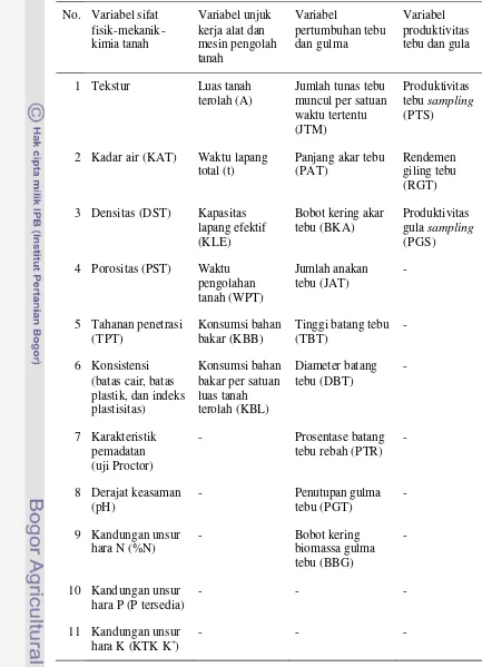 Tabel 7   Variabel (peubah) yang digunakan dalam penelitian 