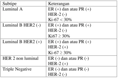 Table 2.3 Kanker payudara berdasarkan subtipe (Vasconcelos et al., 2016)  