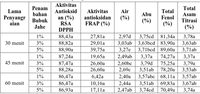 Tabel 1. Hasil Analisis kimia Kopi Biji Salak Jahe  Lama  Penyangr aian  Penam bahan  Bubuk  Jahe  Aktivitas Antioksidan (%) RSA  DPPH   Aktivitas  antioksidan FRAP (%)  Air  (%)  Abu (%)  Total  Fenol (%)  Total  Asam  Titrasi (%)  30 menit 