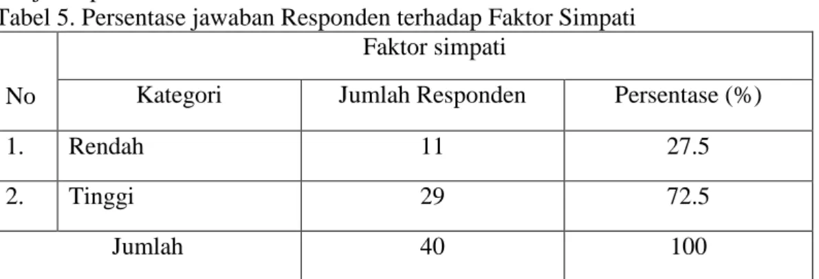Tabel 5. Persentase jawaban Responden terhadap Faktor Simpati